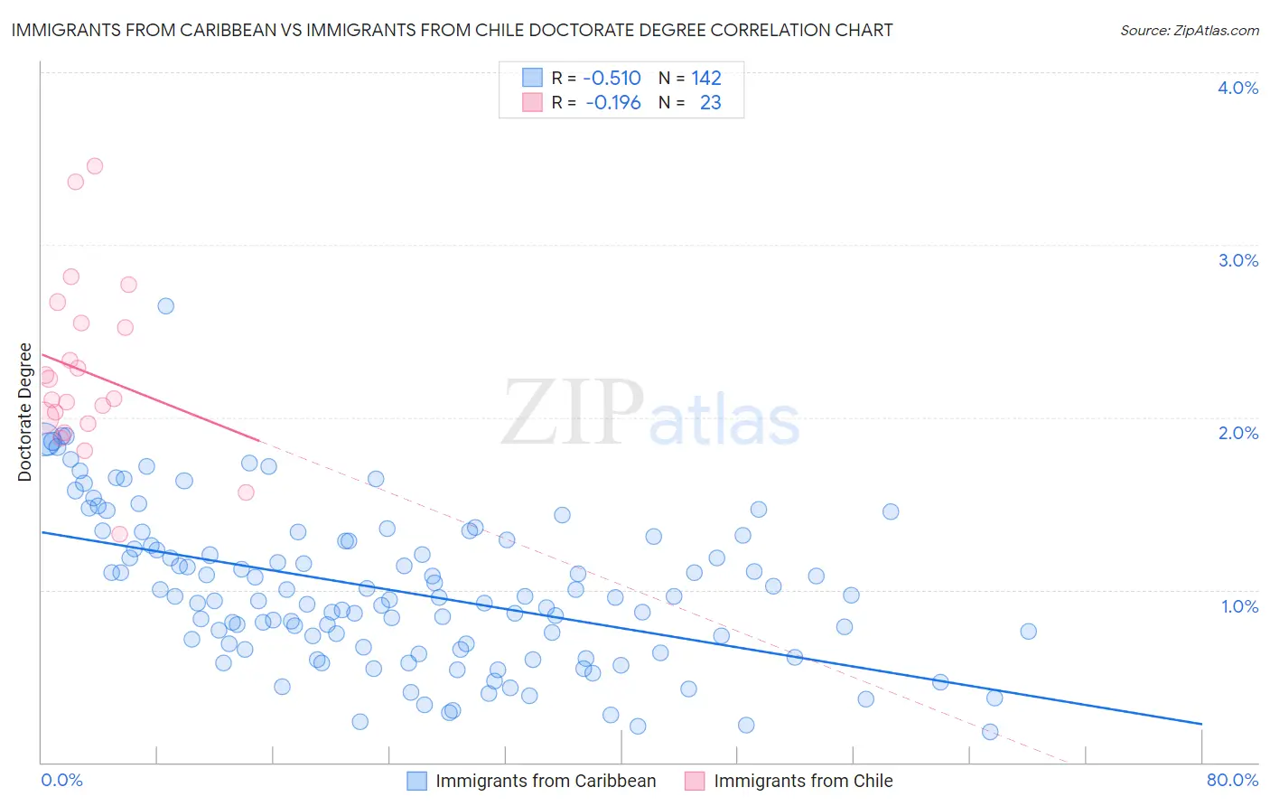 Immigrants from Caribbean vs Immigrants from Chile Doctorate Degree