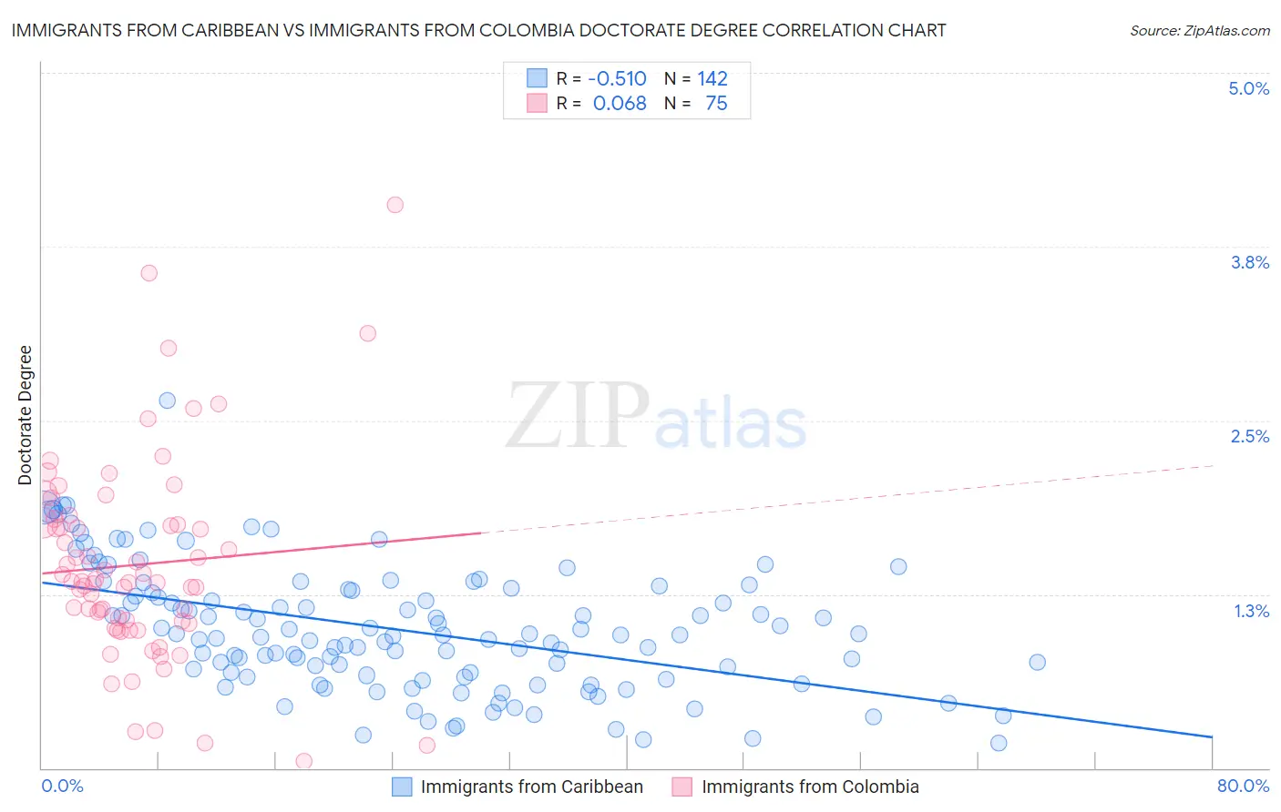Immigrants from Caribbean vs Immigrants from Colombia Doctorate Degree