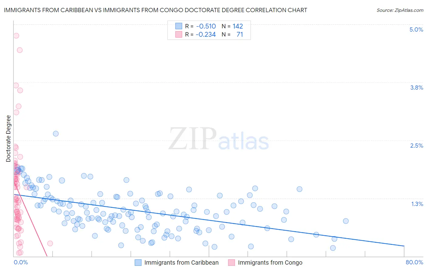 Immigrants from Caribbean vs Immigrants from Congo Doctorate Degree