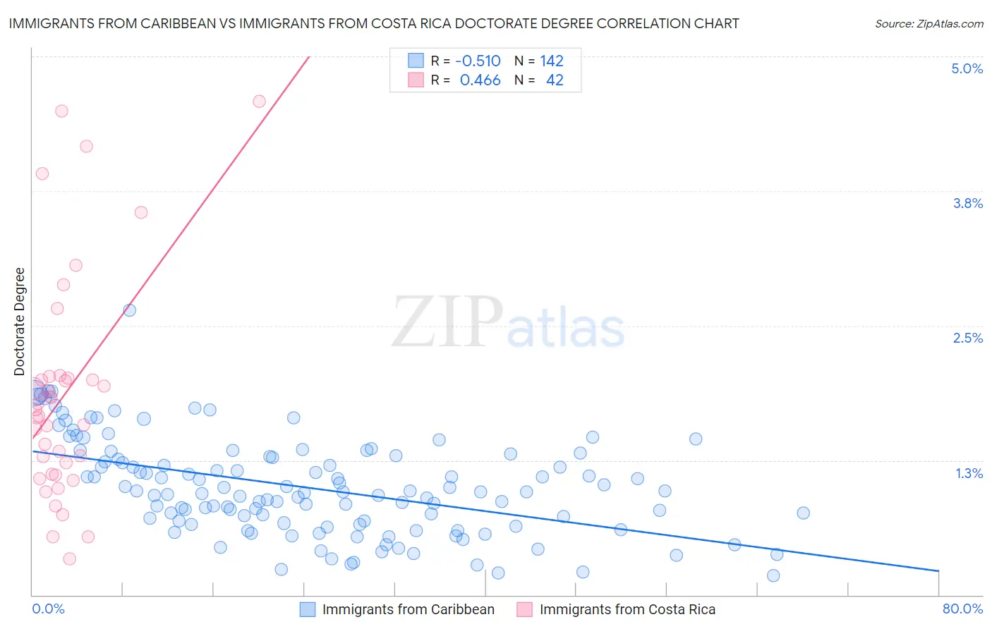 Immigrants from Caribbean vs Immigrants from Costa Rica Doctorate Degree