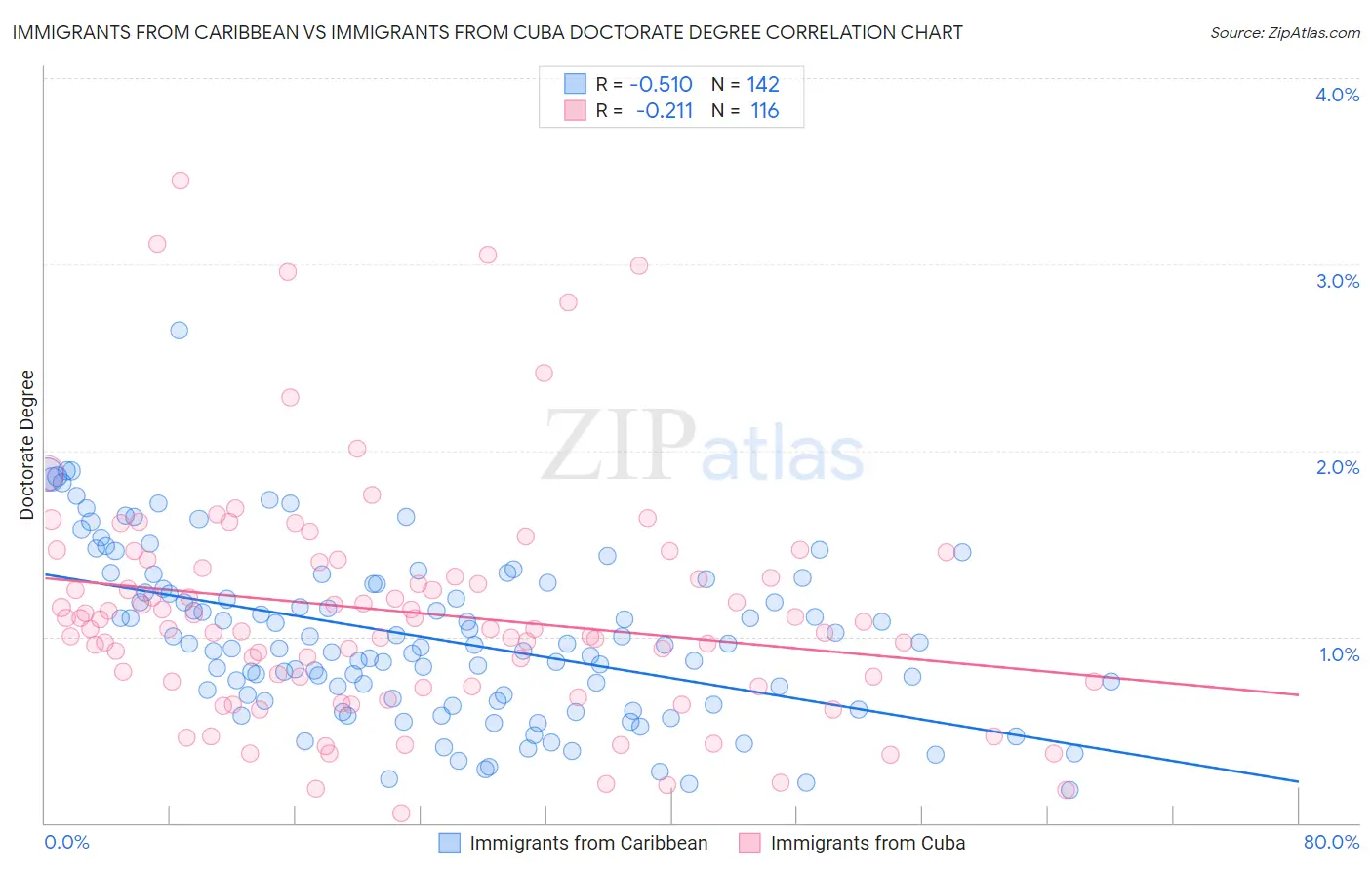 Immigrants from Caribbean vs Immigrants from Cuba Doctorate Degree