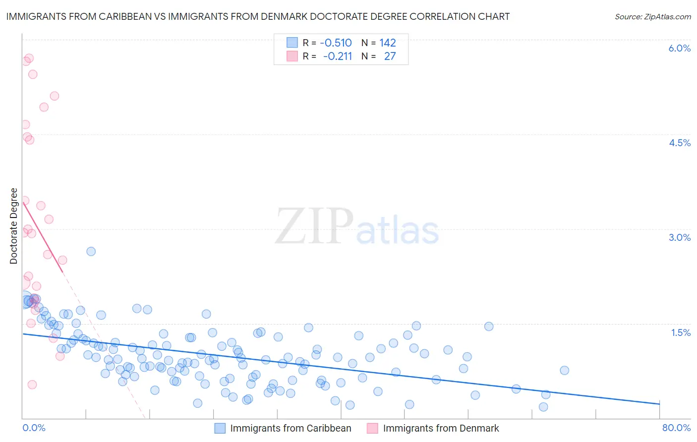 Immigrants from Caribbean vs Immigrants from Denmark Doctorate Degree