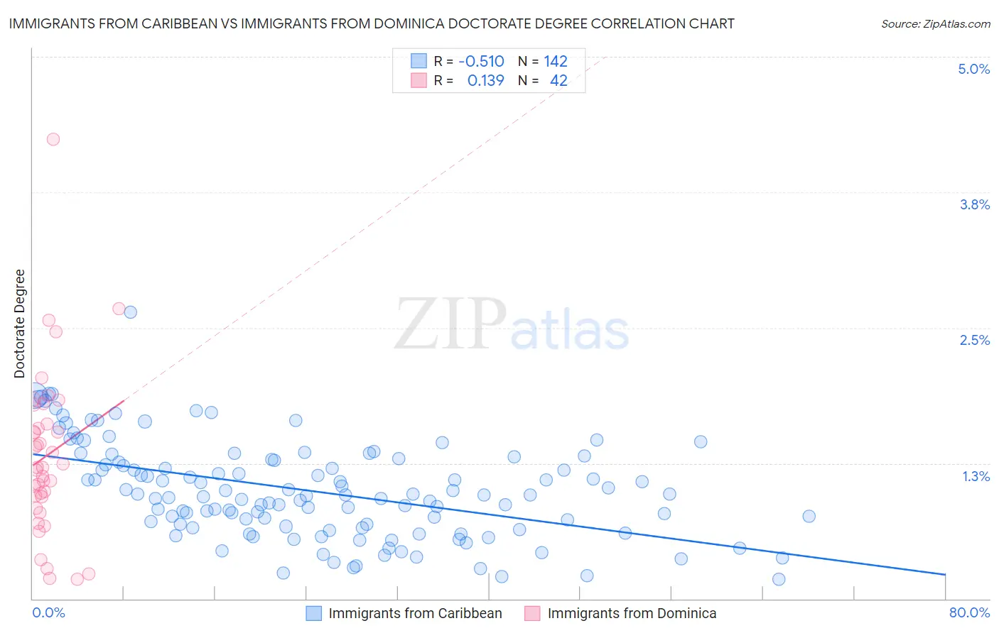 Immigrants from Caribbean vs Immigrants from Dominica Doctorate Degree