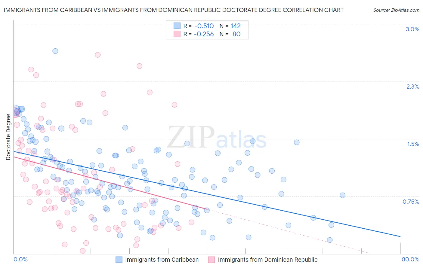 Immigrants from Caribbean vs Immigrants from Dominican Republic Doctorate Degree