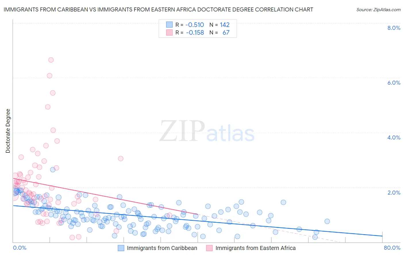 Immigrants from Caribbean vs Immigrants from Eastern Africa Doctorate Degree