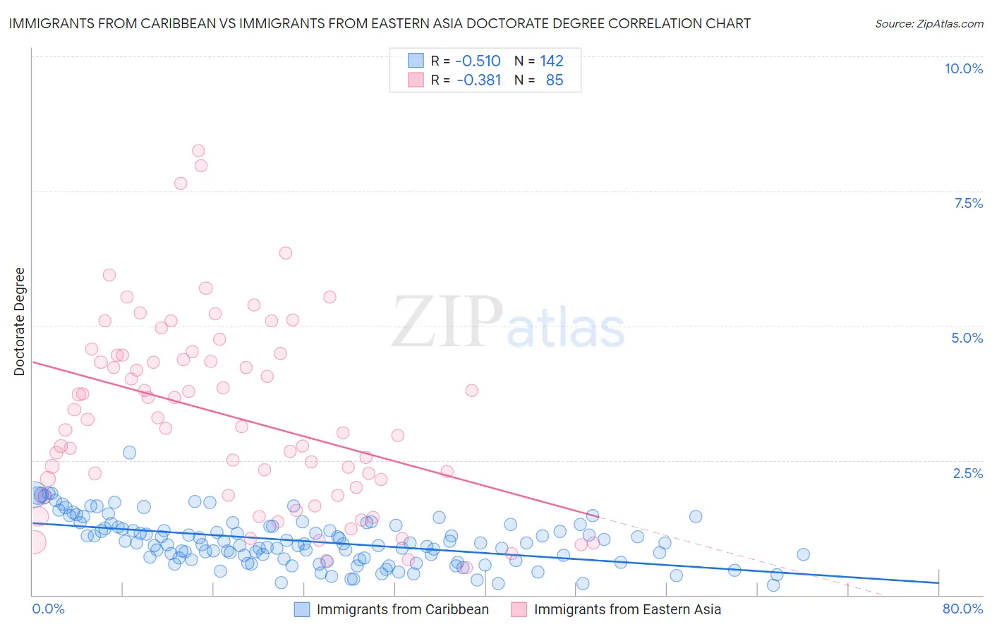Immigrants from Caribbean vs Immigrants from Eastern Asia Doctorate Degree