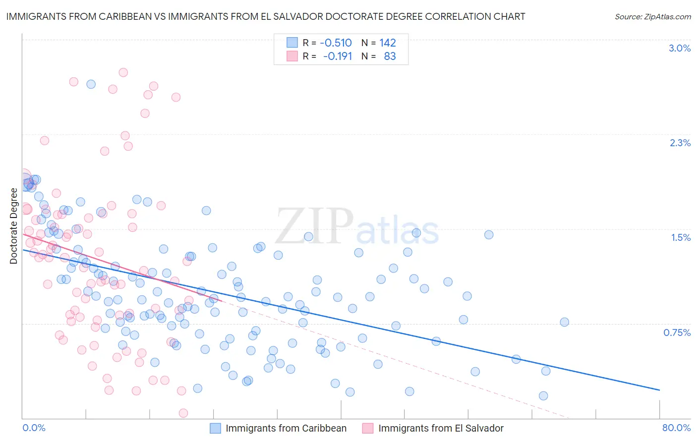 Immigrants from Caribbean vs Immigrants from El Salvador Doctorate Degree