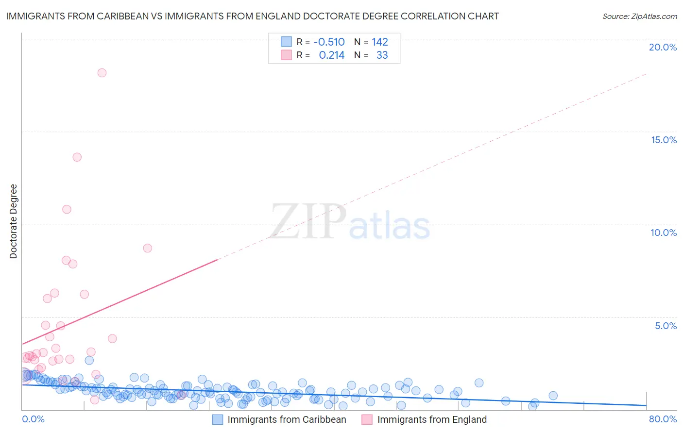 Immigrants from Caribbean vs Immigrants from England Doctorate Degree