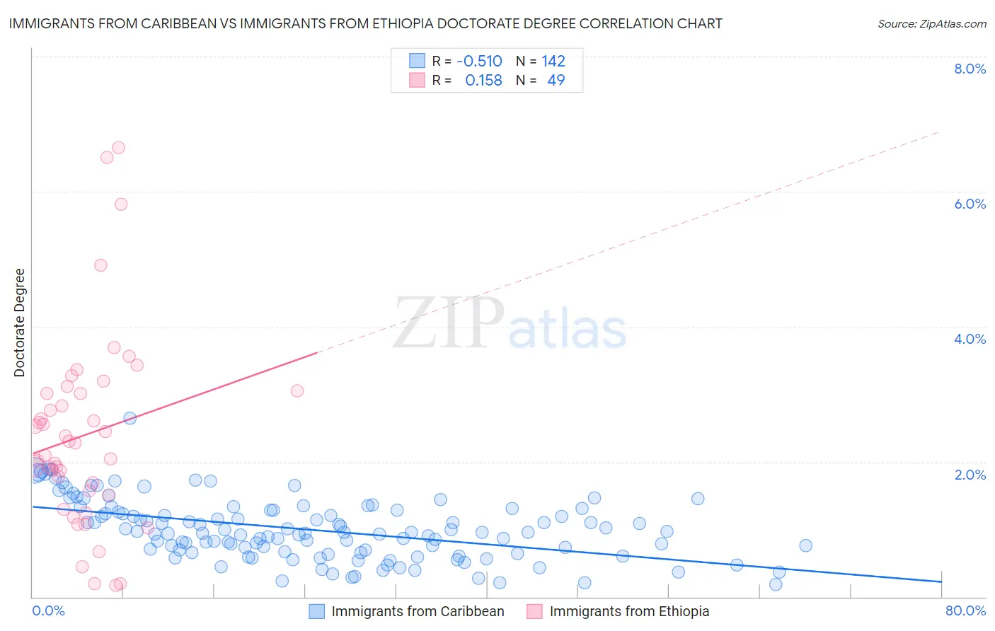 Immigrants from Caribbean vs Immigrants from Ethiopia Doctorate Degree