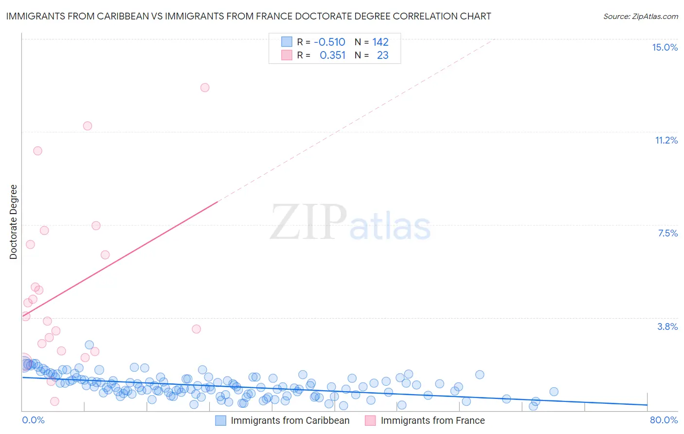 Immigrants from Caribbean vs Immigrants from France Doctorate Degree