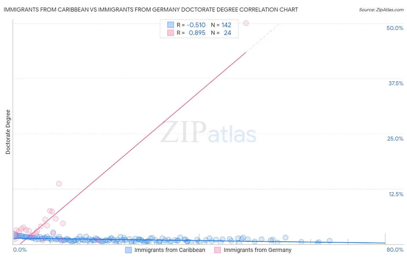 Immigrants from Caribbean vs Immigrants from Germany Doctorate Degree
