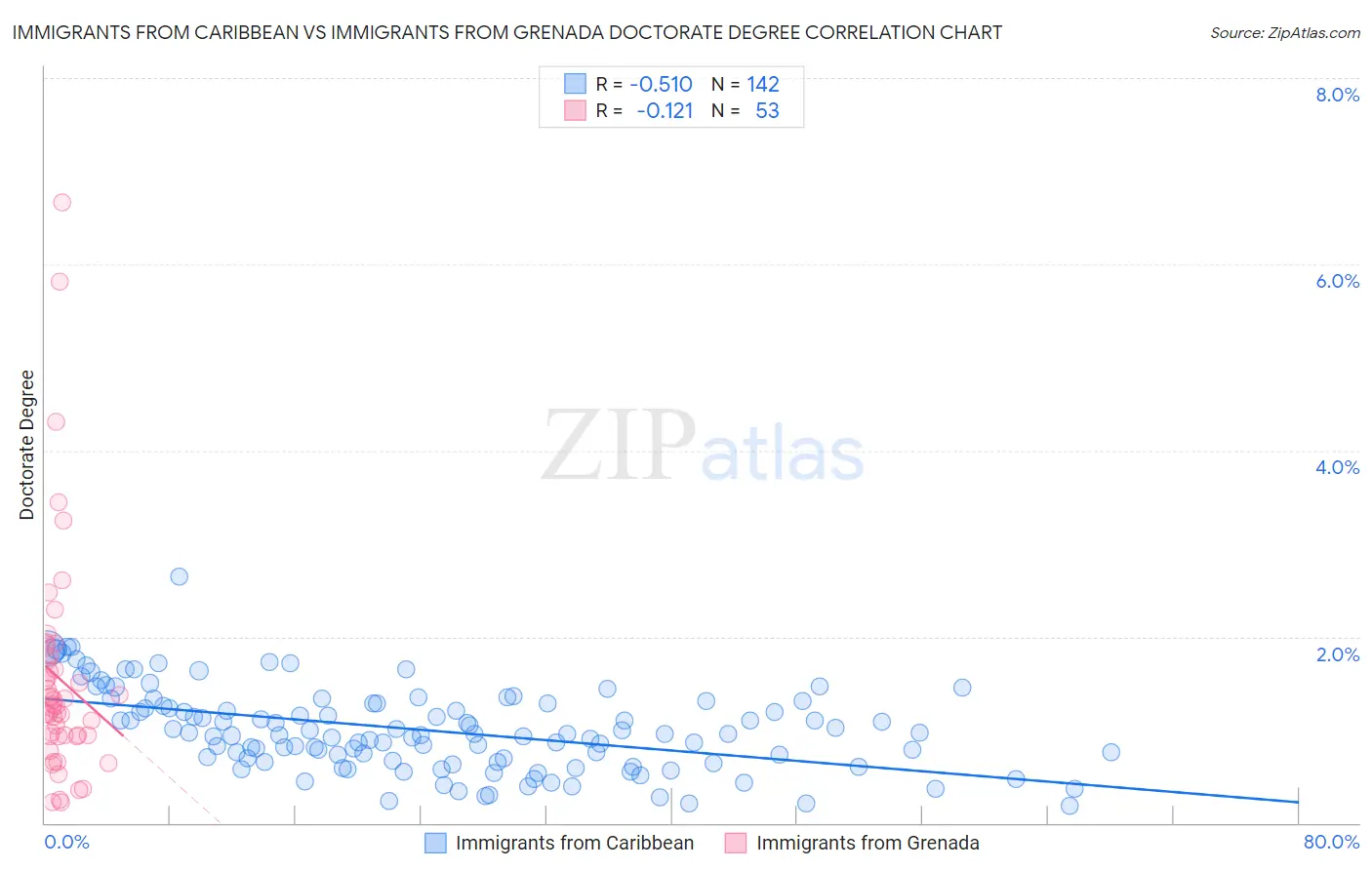 Immigrants from Caribbean vs Immigrants from Grenada Doctorate Degree