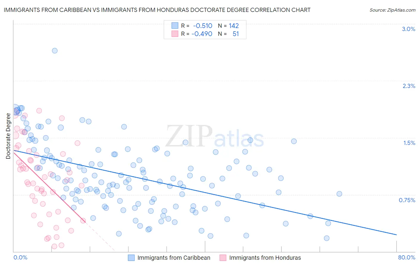 Immigrants from Caribbean vs Immigrants from Honduras Doctorate Degree