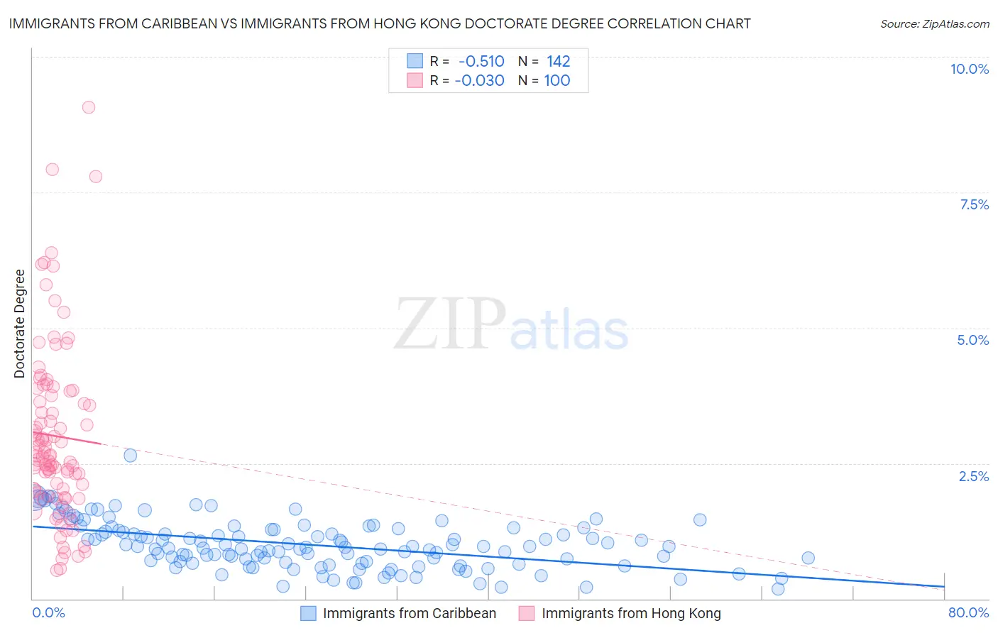 Immigrants from Caribbean vs Immigrants from Hong Kong Doctorate Degree