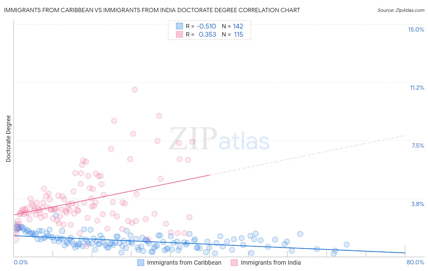 Immigrants from Caribbean vs Immigrants from India Doctorate Degree