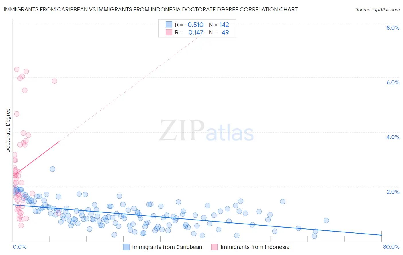 Immigrants from Caribbean vs Immigrants from Indonesia Doctorate Degree