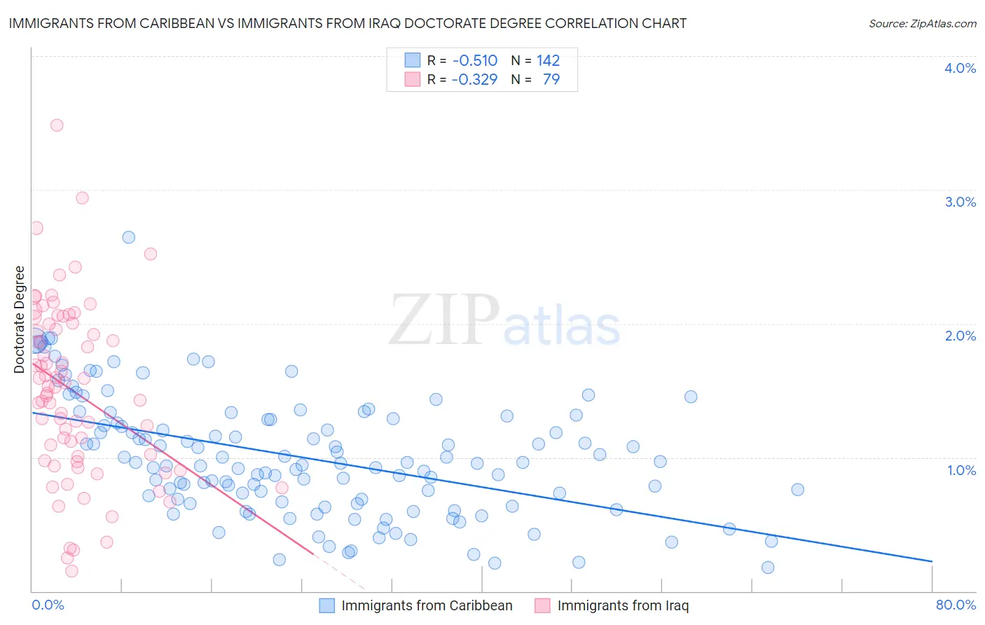 Immigrants from Caribbean vs Immigrants from Iraq Doctorate Degree