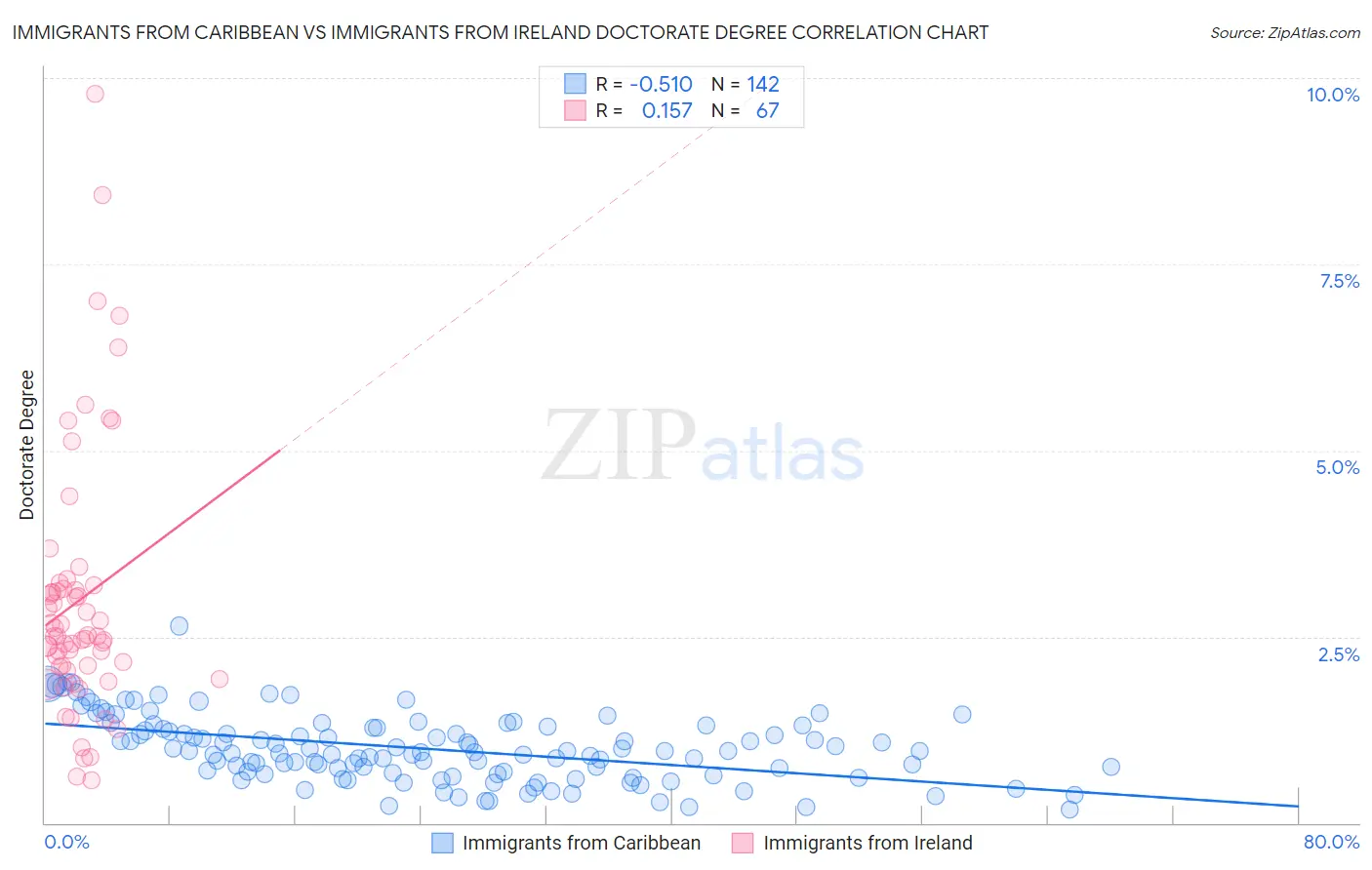 Immigrants from Caribbean vs Immigrants from Ireland Doctorate Degree