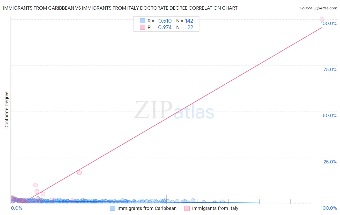 Immigrants from Caribbean vs Immigrants from Italy Doctorate Degree