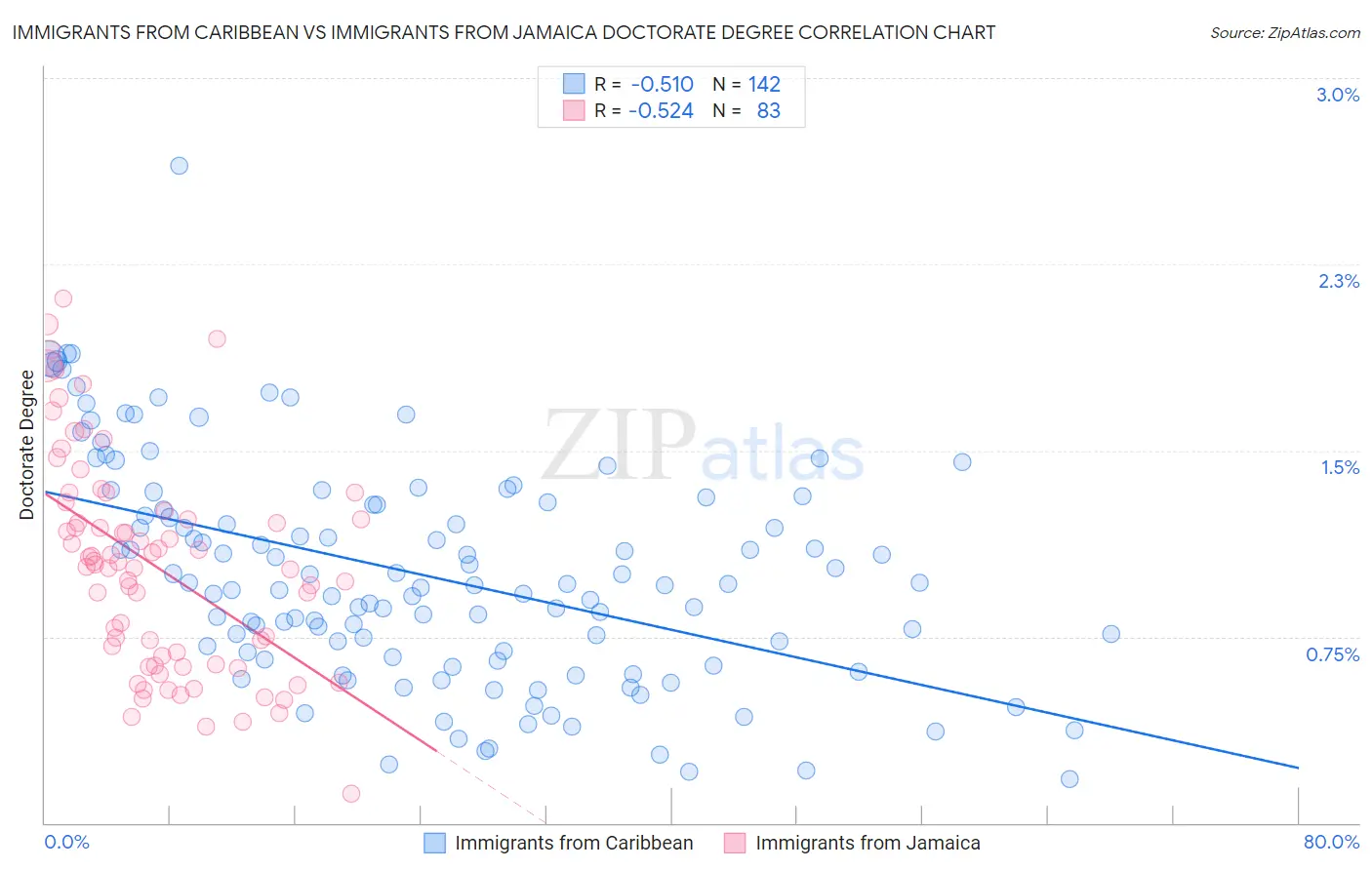Immigrants from Caribbean vs Immigrants from Jamaica Doctorate Degree