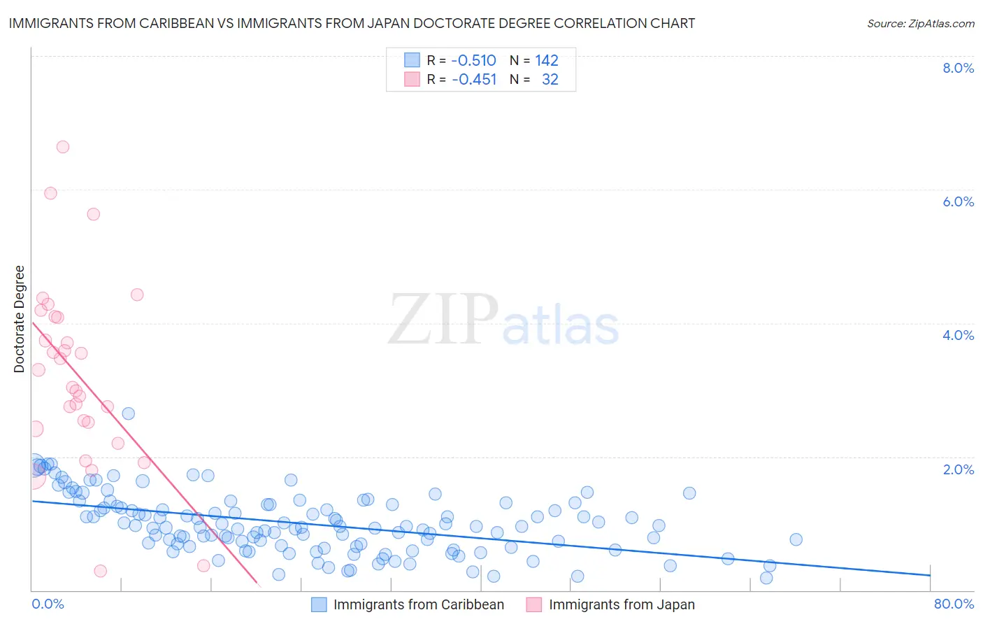 Immigrants from Caribbean vs Immigrants from Japan Doctorate Degree