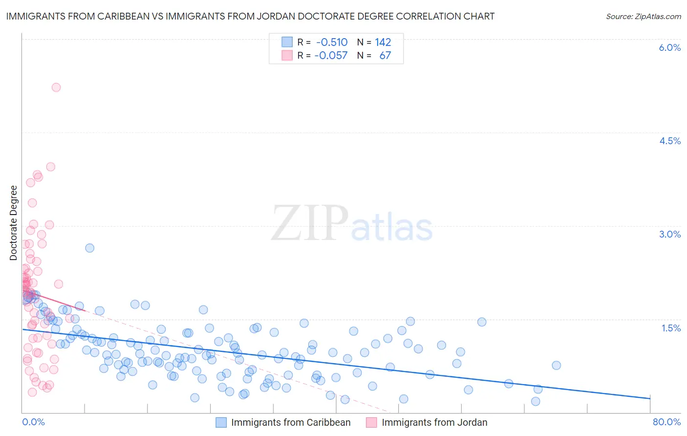 Immigrants from Caribbean vs Immigrants from Jordan Doctorate Degree