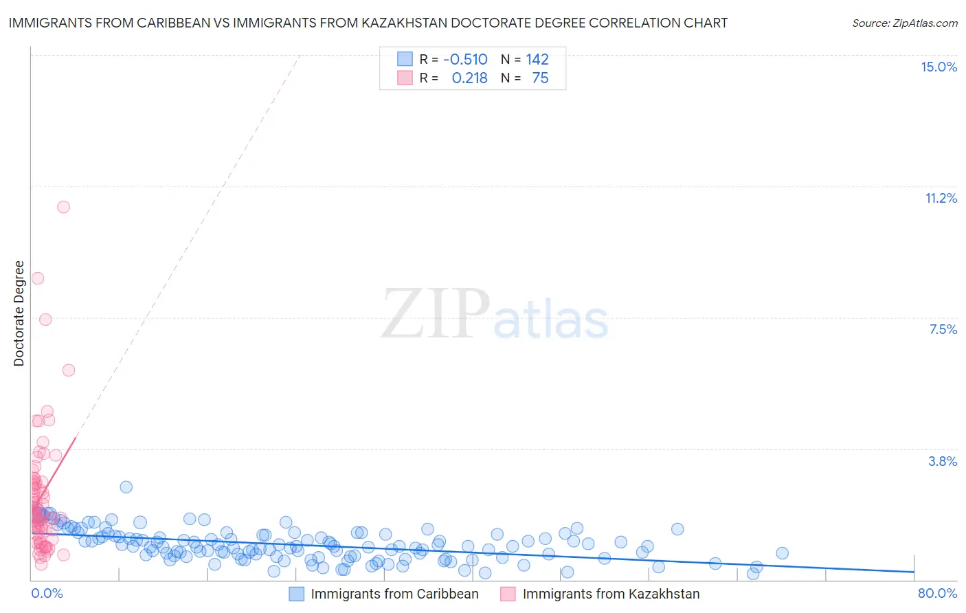 Immigrants from Caribbean vs Immigrants from Kazakhstan Doctorate Degree