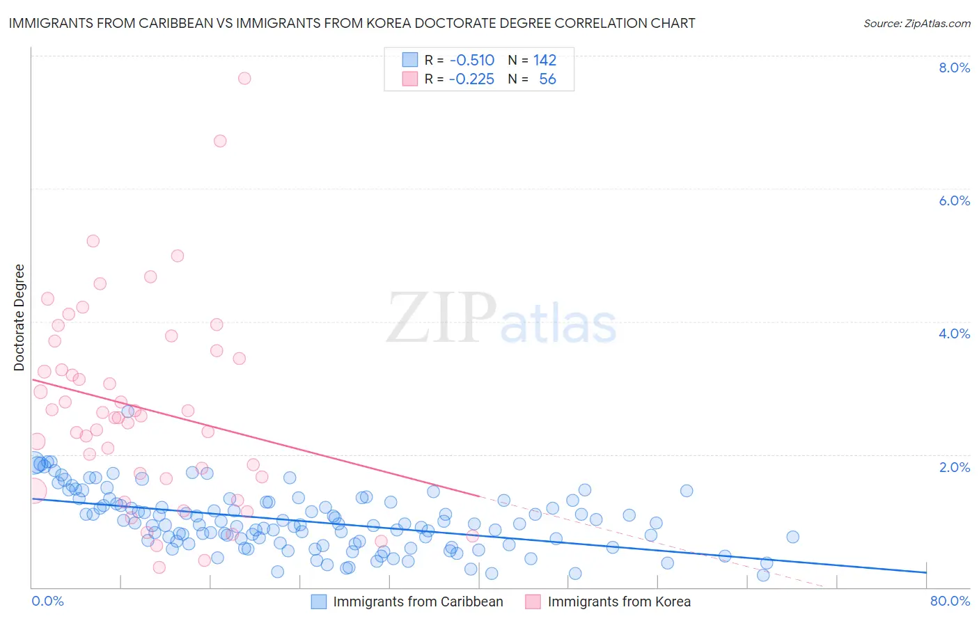 Immigrants from Caribbean vs Immigrants from Korea Doctorate Degree