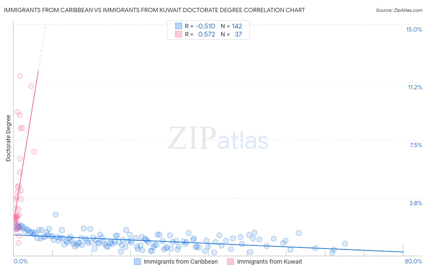 Immigrants from Caribbean vs Immigrants from Kuwait Doctorate Degree