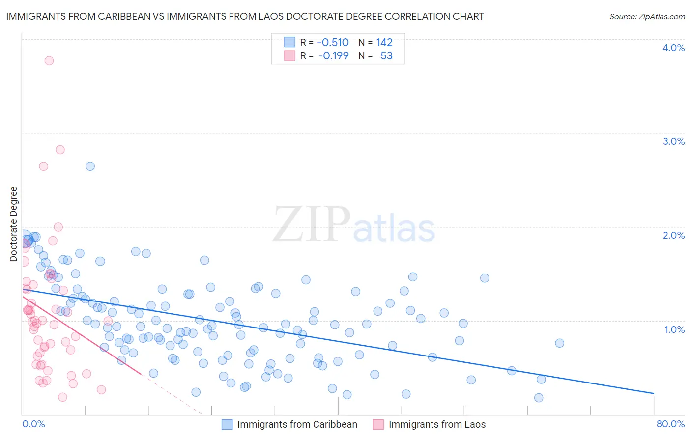 Immigrants from Caribbean vs Immigrants from Laos Doctorate Degree