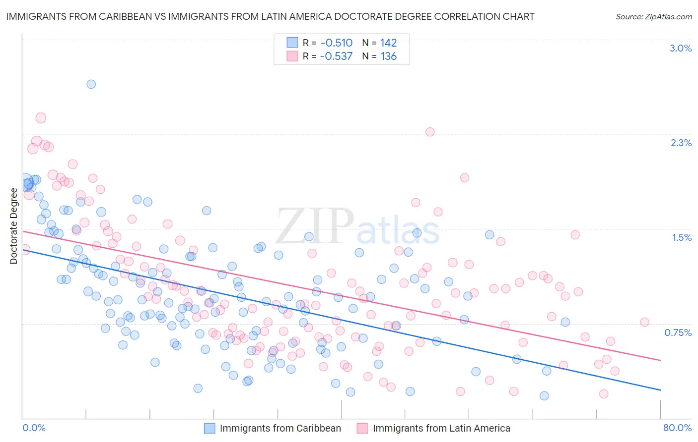 Immigrants from Caribbean vs Immigrants from Latin America Doctorate Degree