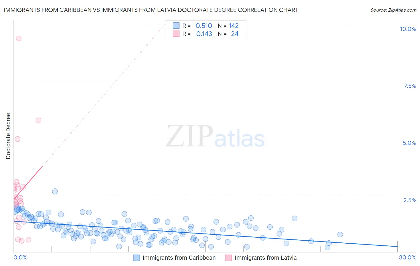 Immigrants from Caribbean vs Immigrants from Latvia Doctorate Degree