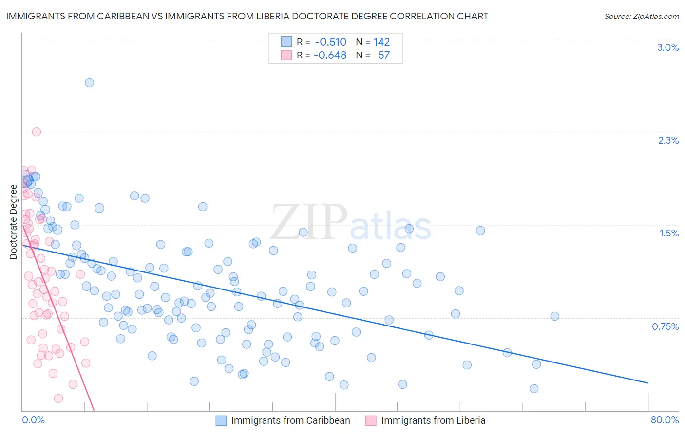 Immigrants from Caribbean vs Immigrants from Liberia Doctorate Degree