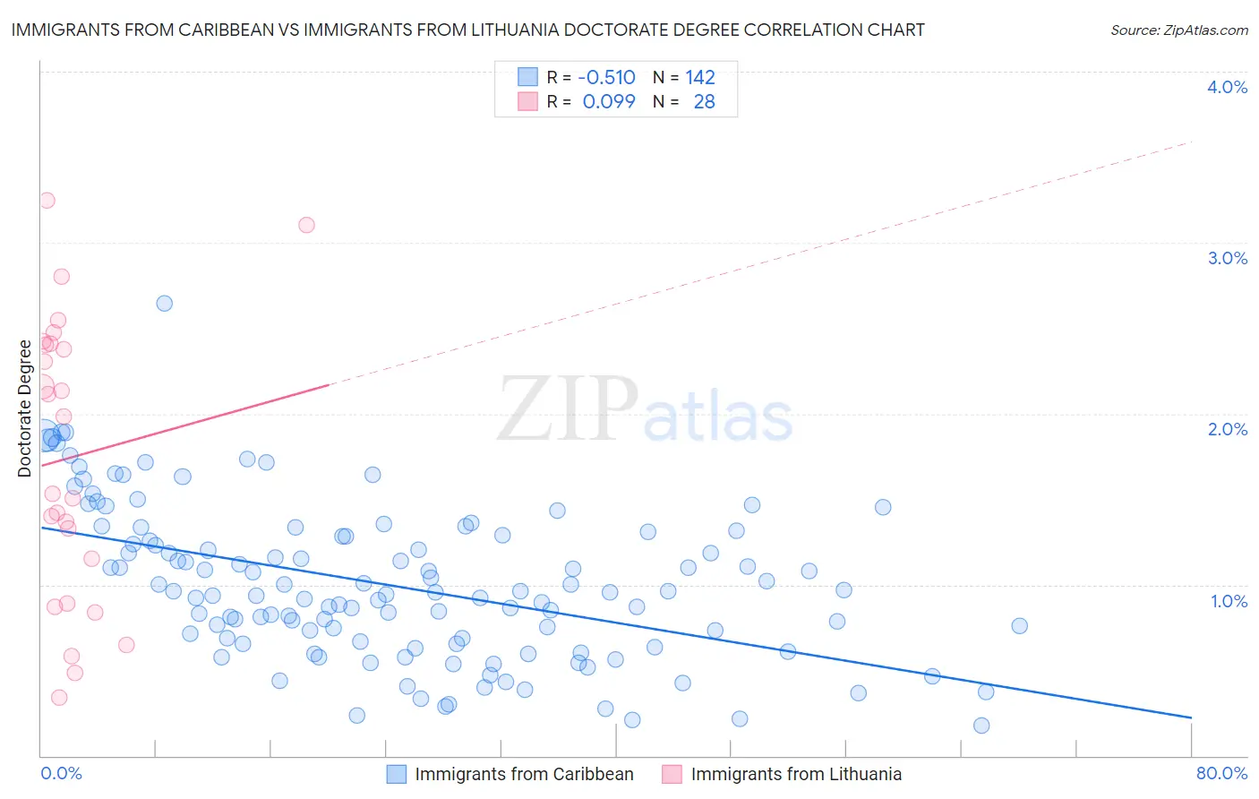 Immigrants from Caribbean vs Immigrants from Lithuania Doctorate Degree