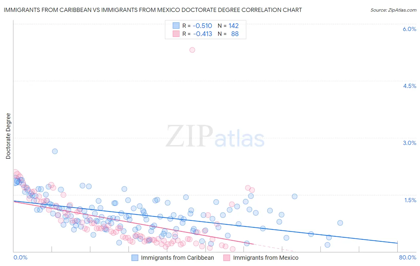 Immigrants from Caribbean vs Immigrants from Mexico Doctorate Degree