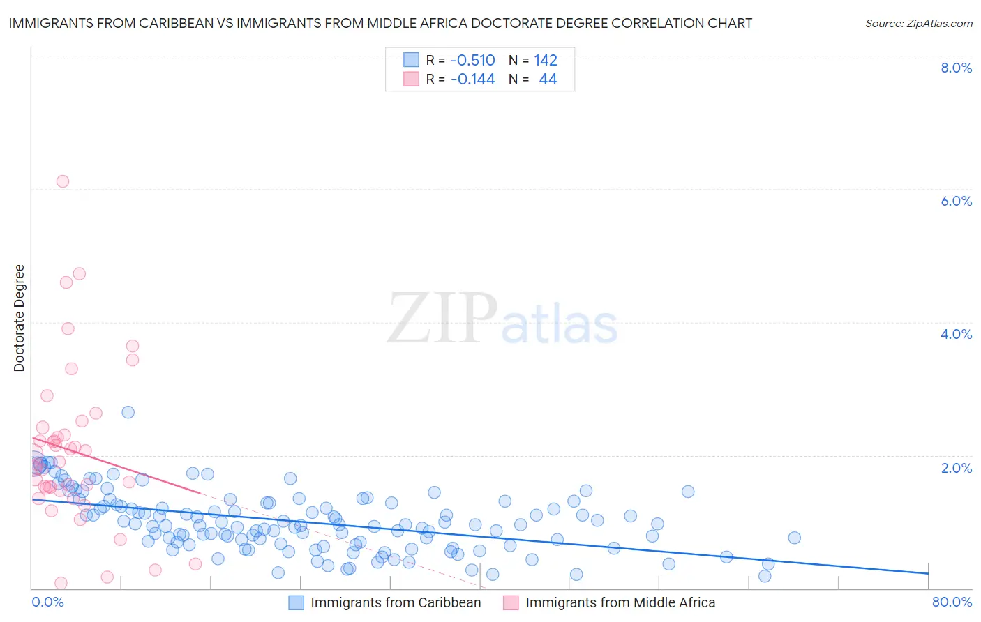 Immigrants from Caribbean vs Immigrants from Middle Africa Doctorate Degree