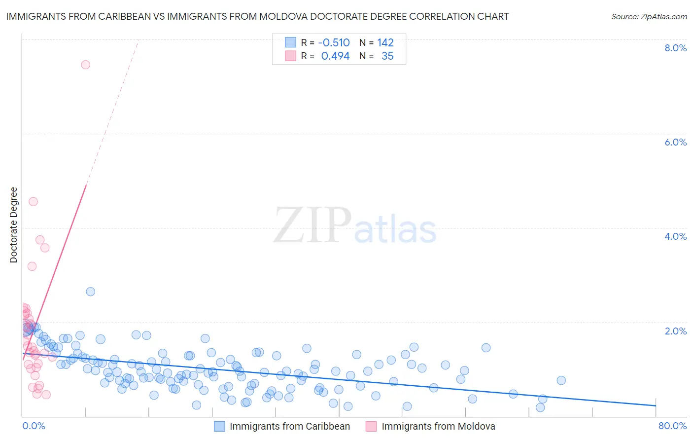 Immigrants from Caribbean vs Immigrants from Moldova Doctorate Degree