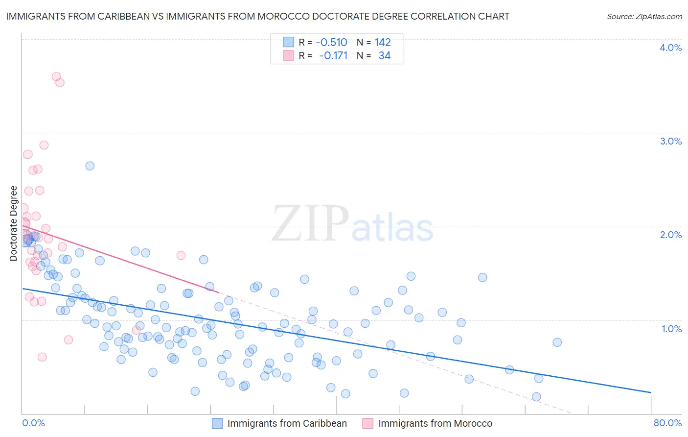 Immigrants from Caribbean vs Immigrants from Morocco Doctorate Degree