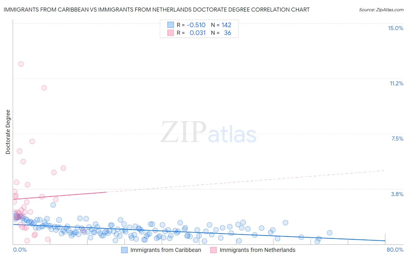 Immigrants from Caribbean vs Immigrants from Netherlands Doctorate Degree
