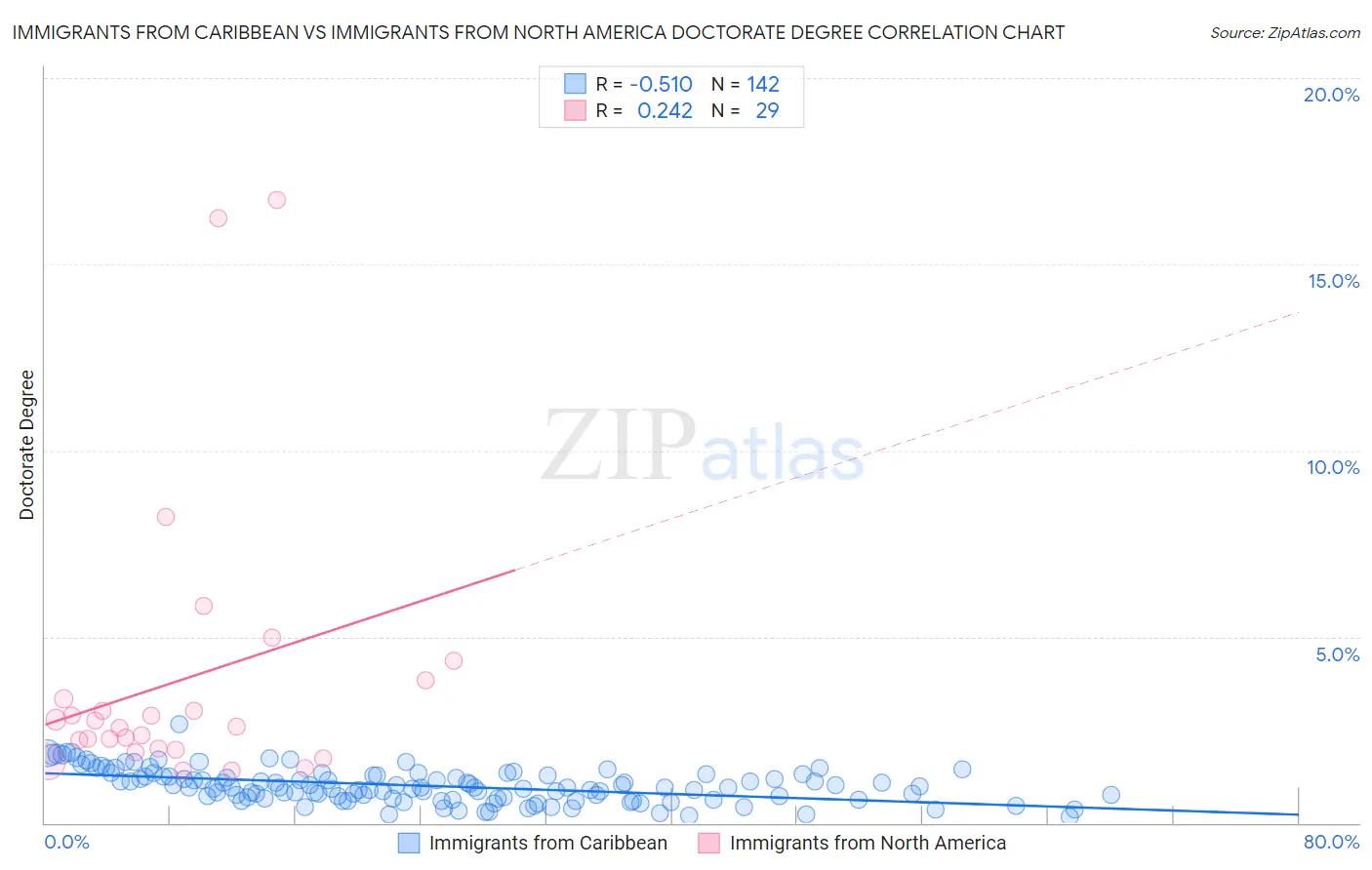 Immigrants from Caribbean vs Immigrants from North America Doctorate Degree