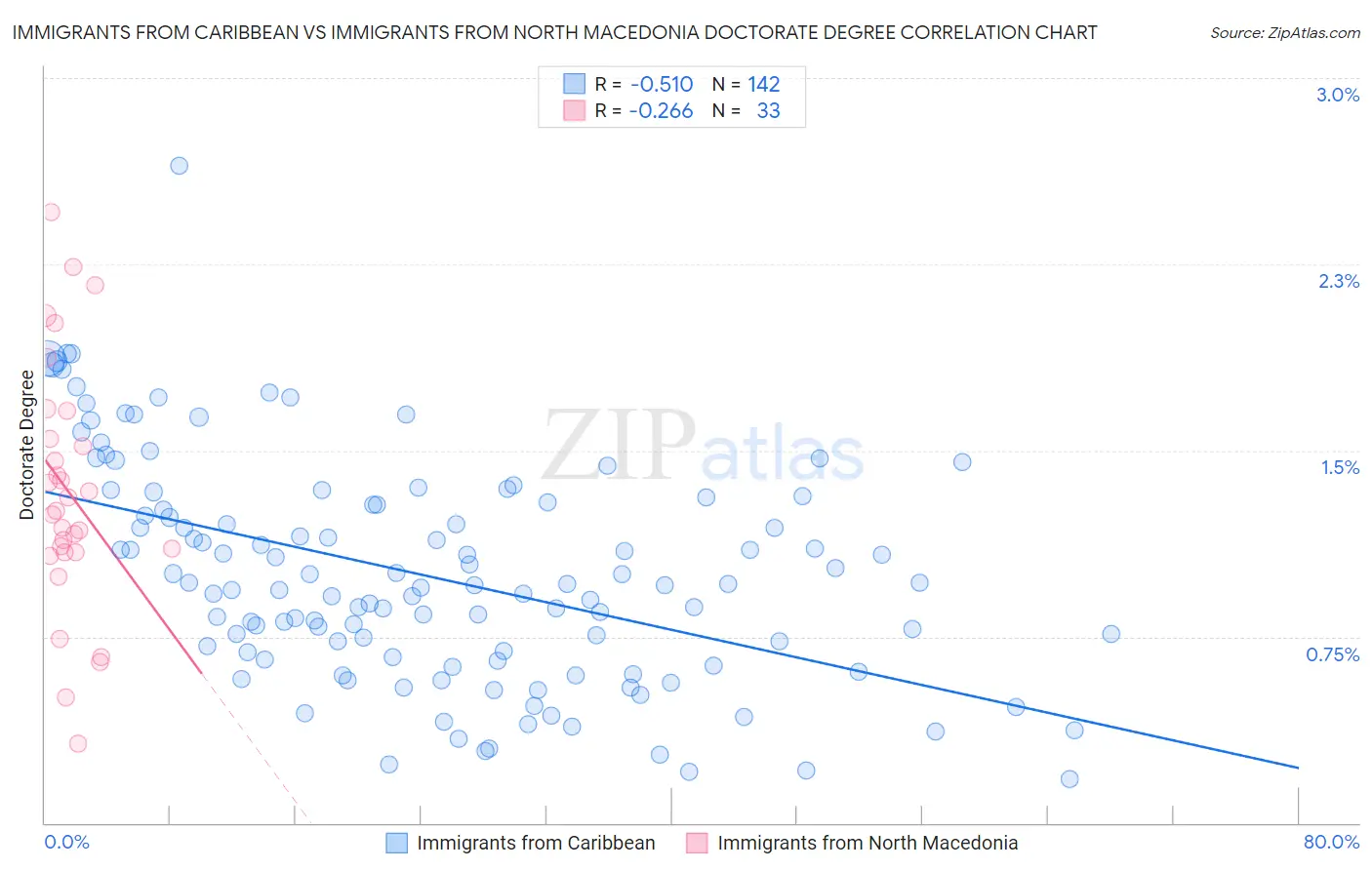 Immigrants from Caribbean vs Immigrants from North Macedonia Doctorate Degree