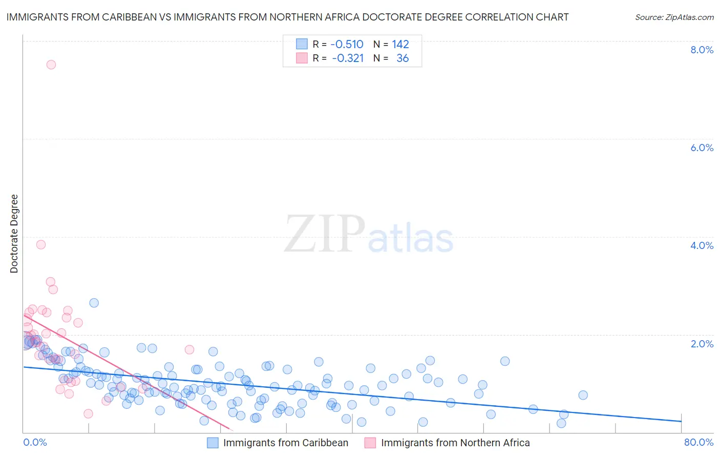 Immigrants from Caribbean vs Immigrants from Northern Africa Doctorate Degree