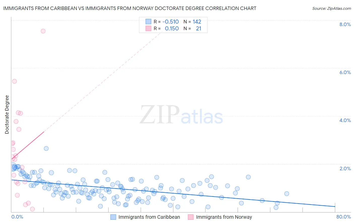 Immigrants from Caribbean vs Immigrants from Norway Doctorate Degree
