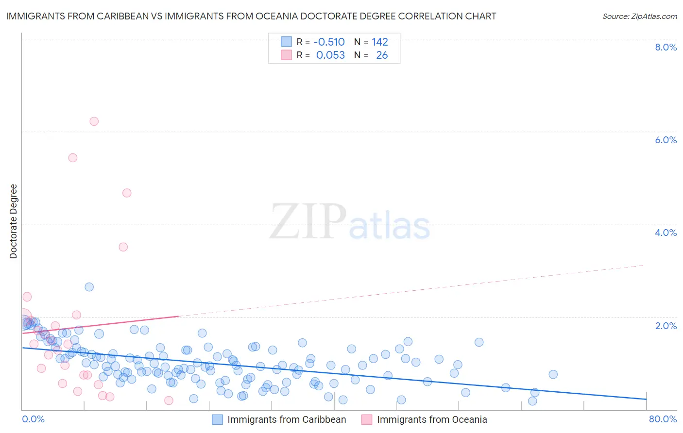 Immigrants from Caribbean vs Immigrants from Oceania Doctorate Degree