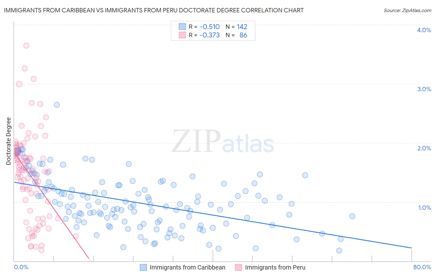 Immigrants from Caribbean vs Immigrants from Peru Doctorate Degree