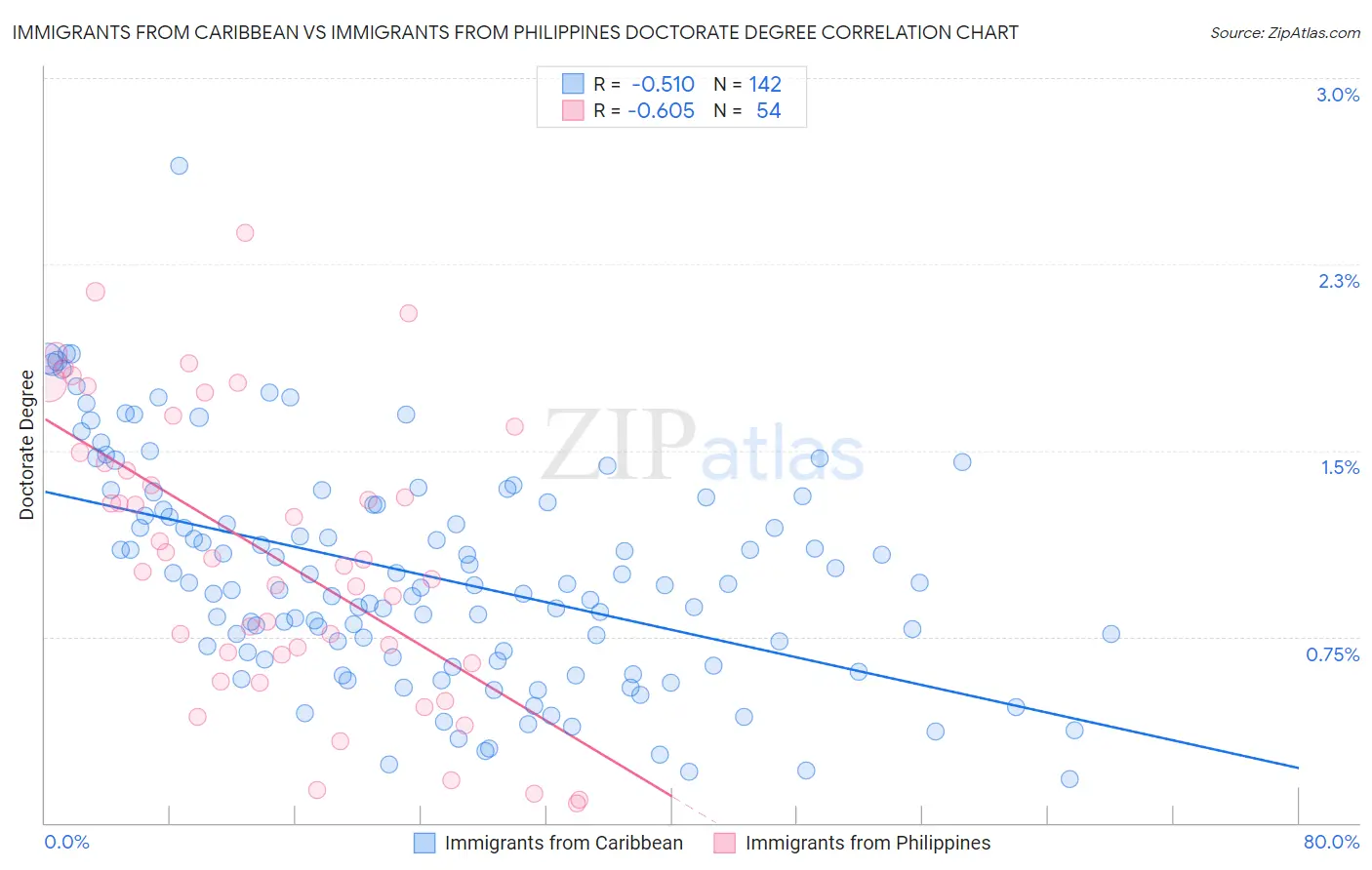 Immigrants from Caribbean vs Immigrants from Philippines Doctorate Degree