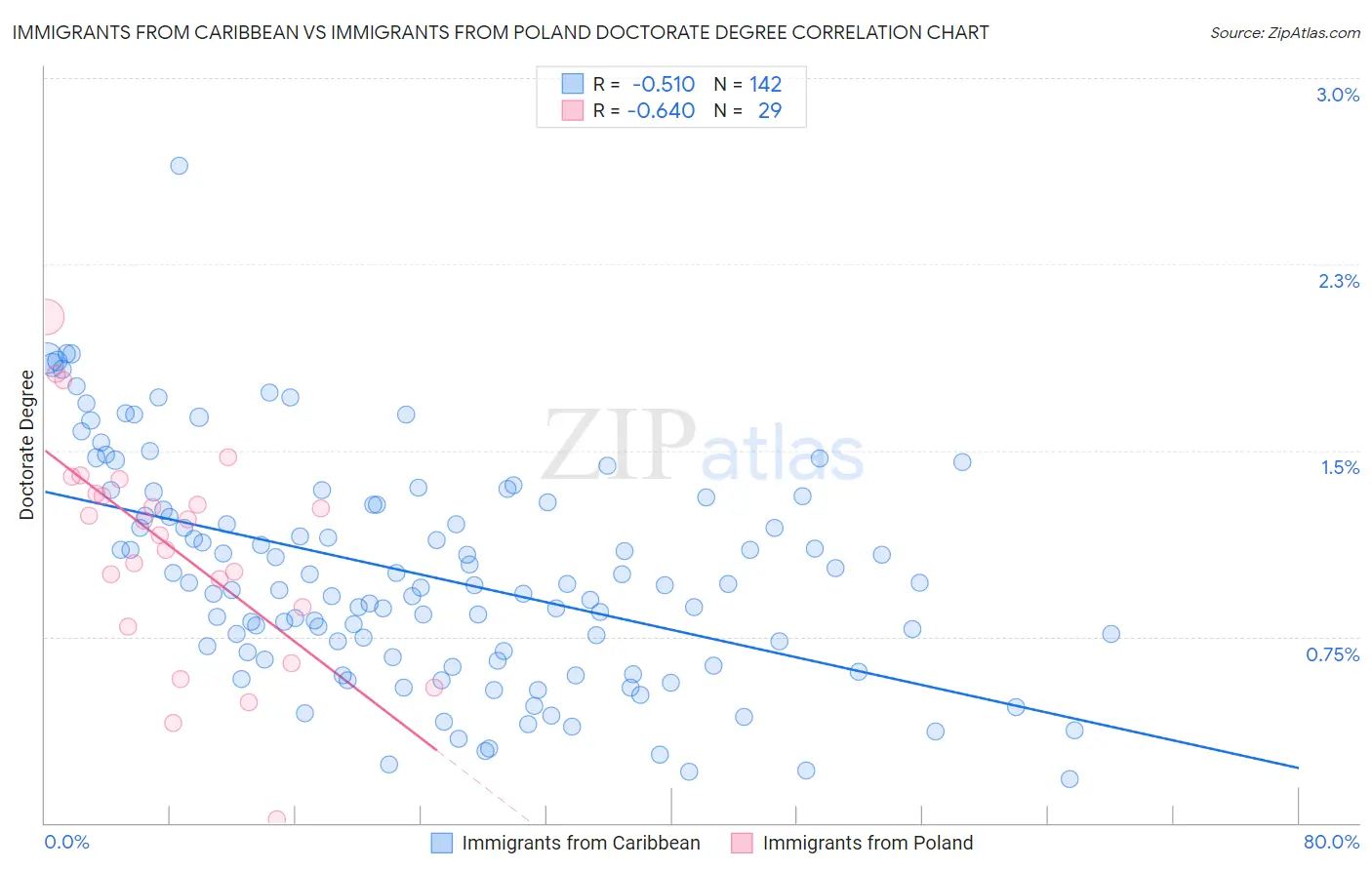 Immigrants from Caribbean vs Immigrants from Poland Doctorate Degree