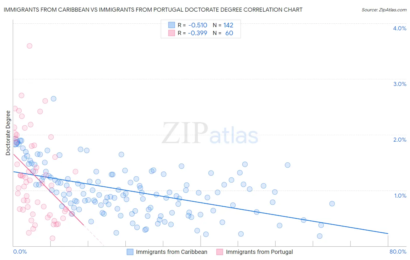 Immigrants from Caribbean vs Immigrants from Portugal Doctorate Degree