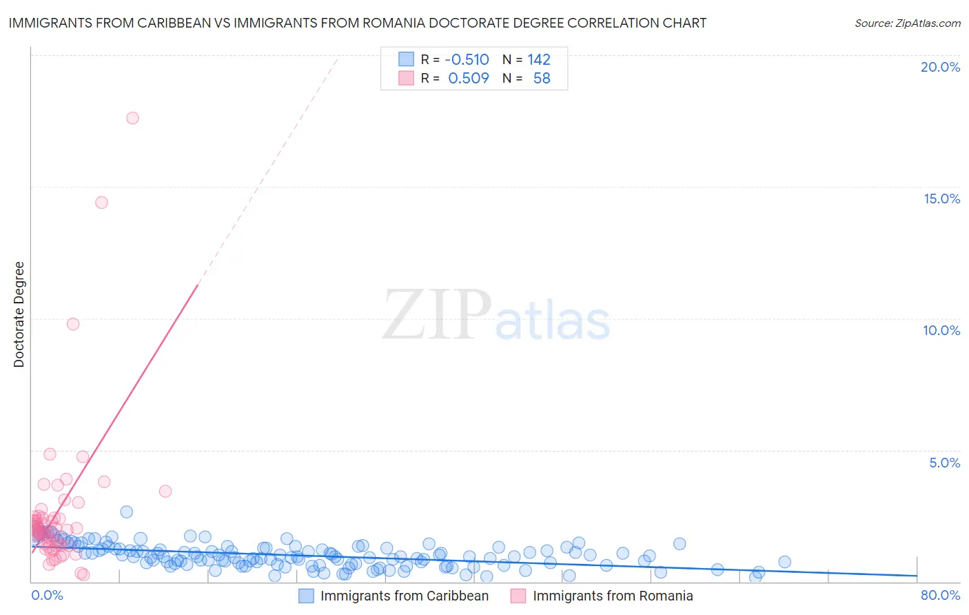 Immigrants from Caribbean vs Immigrants from Romania Doctorate Degree