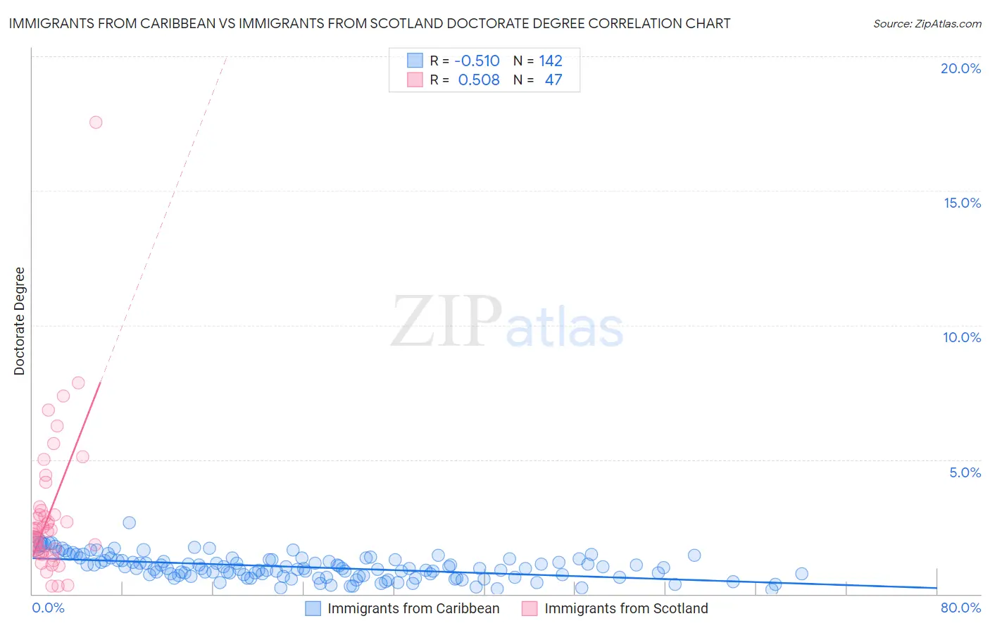 Immigrants from Caribbean vs Immigrants from Scotland Doctorate Degree